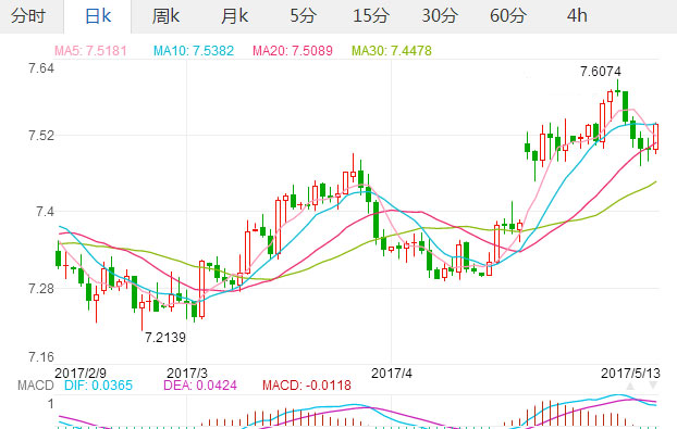 2017年5月14日欧元汇率 欧元对人民币汇率日线 1人民币兑0.1327欧元,欧洲,欧洲网