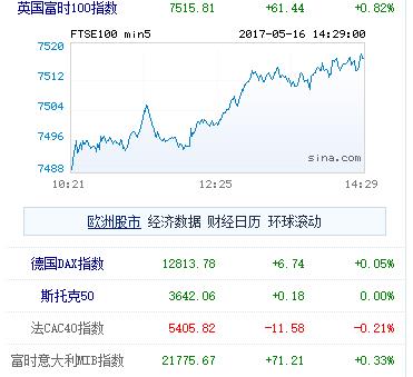 2017年5月16日欧洲股市行情低开 欧洲GDP和4月CPI两大数据即将公布,欧洲,欧洲网