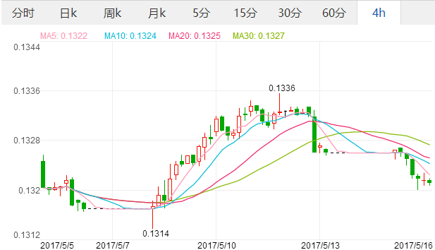 人民币对欧元汇率 2017年5月16日人民币对欧元汇率走势图,欧洲,欧洲网