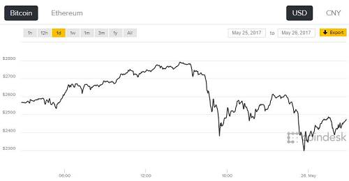 2017年5月26日比特币价格 比特币兑换美元人民币价格是多少,欧洲,欧洲网