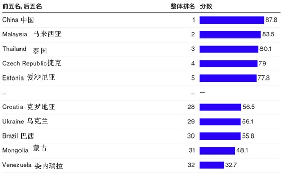 最新全球竞争力排名中国排名是多少?全球竞争力排名中国前20升至18名,欧洲,欧洲网