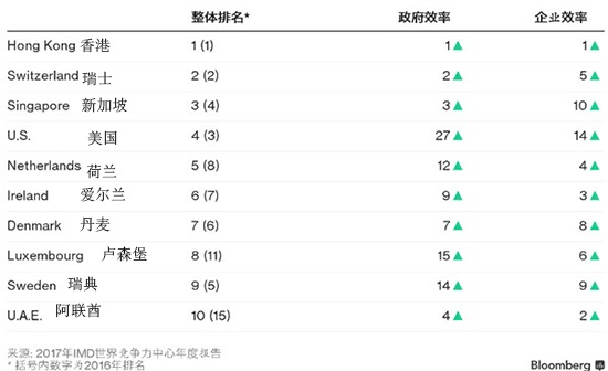 2017年全球竞争力排名香港第一 新加坡和台湾全球竞争力排名是多少?,欧洲,欧洲网