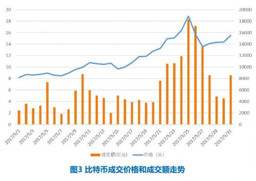 比特币的全球市值增至 3.7 美元4.8 亿美元。比特币暴涨的原因是什么？未来预测