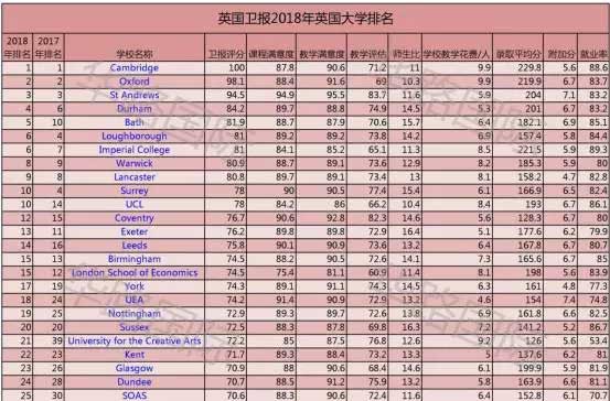 英国卫报2018年英国大学排名:剑桥,牛津和圣安德鲁斯大学排名前三,欧洲,欧洲网