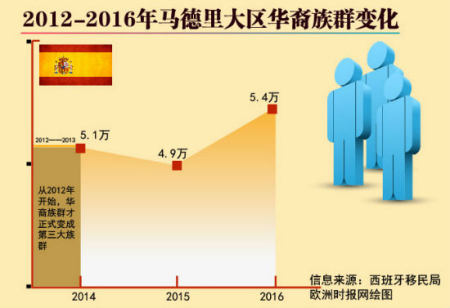 西班牙移民局ERI：马德里大区华裔移民人口5.5万人居第三,欧洲,欧洲网