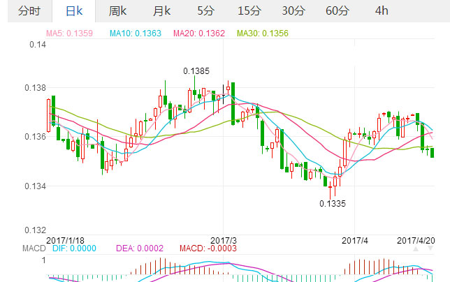 2017年4月20日银行间市场欧元汇率中间价100人民币兑13.54欧元,欧洲,欧洲网
