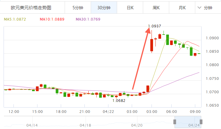 法国脱离欧洲风险下降 欧元上涨 IPSOS/SOPRA STERIA民调助力,欧洲,欧洲网