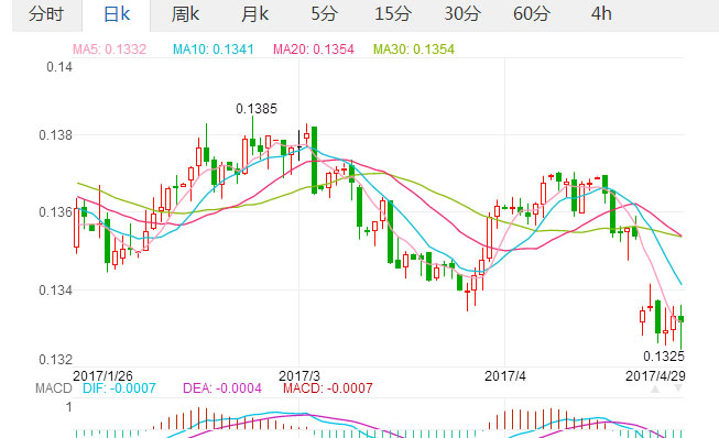 2017年4月29日银行间市场欧元汇率 人民币对欧元汇率日线图,欧洲,欧洲网