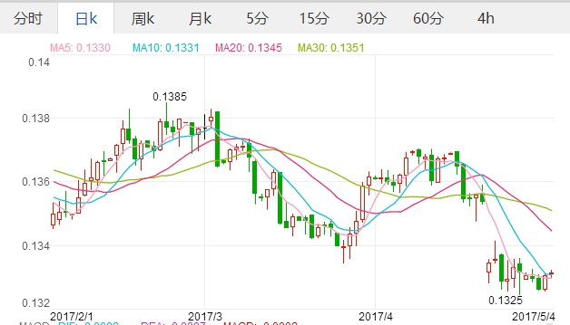 5月4日欧元兑人民币汇率 银行间市场欧元汇率中间价1兑0.1333欧元,欧洲,欧洲网