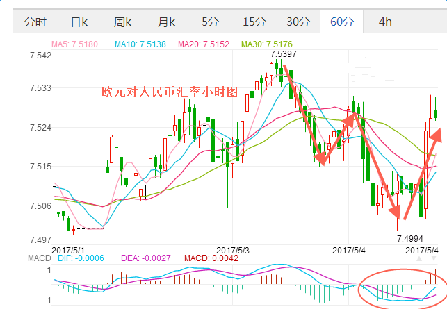 2017年5月4日欧元汇率 对人民币汇率走势图 100人民币兑13.28欧元,欧洲,欧洲网