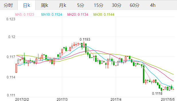 2017年5月5日英镑汇率 人民币对英镑汇率 100人民币兑11.23英镑,欧洲,欧洲网