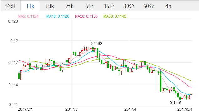 2017年5月4日英镑汇率走势人民币对英镑汇率100人民币兑11.3英镑,欧洲,欧洲网