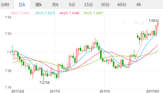 2017年5月6日欧元汇率 欧元对人民币汇率 100欧元兑758.82人民币,欧洲,欧洲网