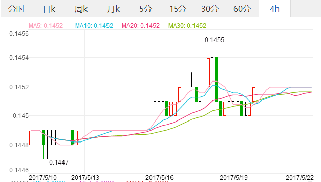 2017年5月22日美元汇率人民币对美元汇率中间价1RMB兑换0.1453美金,欧洲,欧洲网