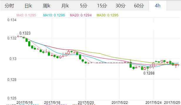 2017年5月26日人民币对欧元汇率 今日欧元汇率艾略特波浪线走势,欧洲,欧洲网