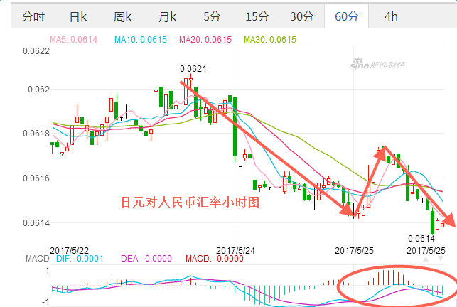 2017年5月25日汇率 日元元对人民币汇率 美国驱逐舰进南海影响汇率,欧洲,欧洲网