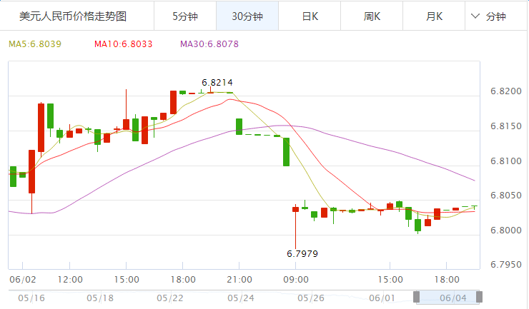 美元对人民币汇率走势图 人民币后市走势分析 在岸兑美元汇率上涨,欧洲,欧洲网