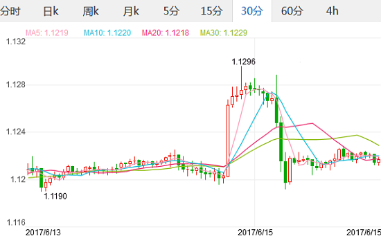 欧元兑美元汇率2017年6月15日欧元兑美金汇率 法国CPI及欧元区贸易帐,欧洲,欧洲网