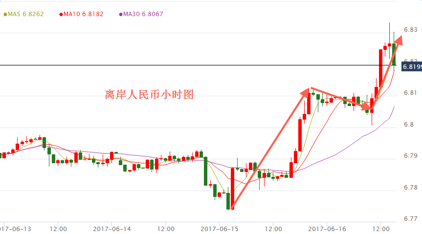离岸人民币对美元汇率连跌400点 未来人民币对美元汇率预测分析,欧洲