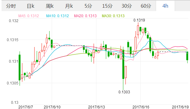 人民币对欧元汇率走势图，银行间市场欧元中间价1兑0.1311欧元,欧洲,欧洲网