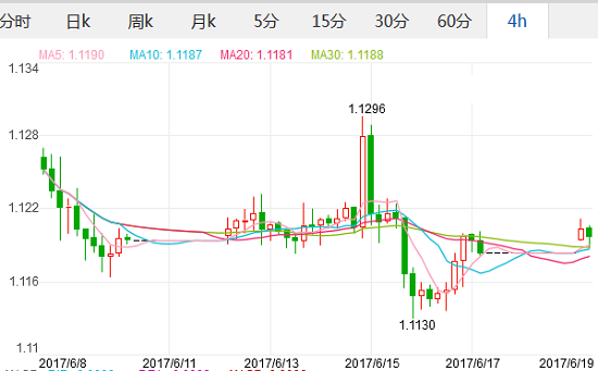欧元兑美元汇率_2017年6月19日美元对欧元汇率 短期整体价格整体偏空,欧洲,欧洲网