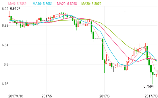 2017年7月4日中国银行外汇牌价表 人民币对美元汇率中间价 美金汇率,欧洲