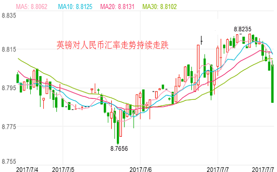 英镑汇率 2017年7月7日人民币对英镑汇率 财政大臣哈蒙德软脱欧战略,欧洲,欧洲网