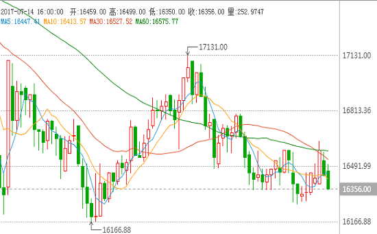 2017.7.14比特币兑人民币汇率_比特币行情1比特币=16351人民币