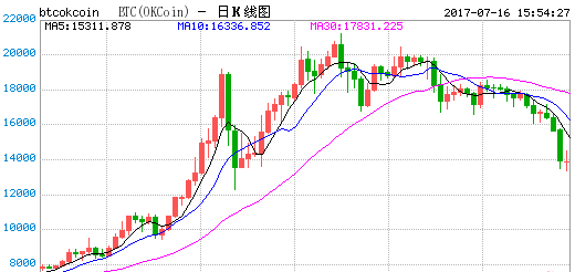 2017年7月17日比特币价格 比特币兑人民币汇率 1比特币=13820人民币