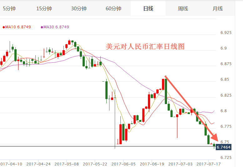 2017年7月19日美元汇率 在岸离岸人民币兑换美金美元汇率涨到6.75,欧洲,欧洲网