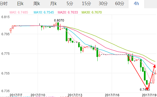 美金汇率:2017.7.19美金对人民币汇率离岸中间价 美元汇率反弹,欧洲