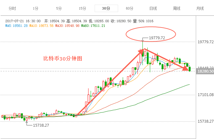 2017年7月21日比特币行情-比特币行情走势_比特币兑美元和人民币汇率