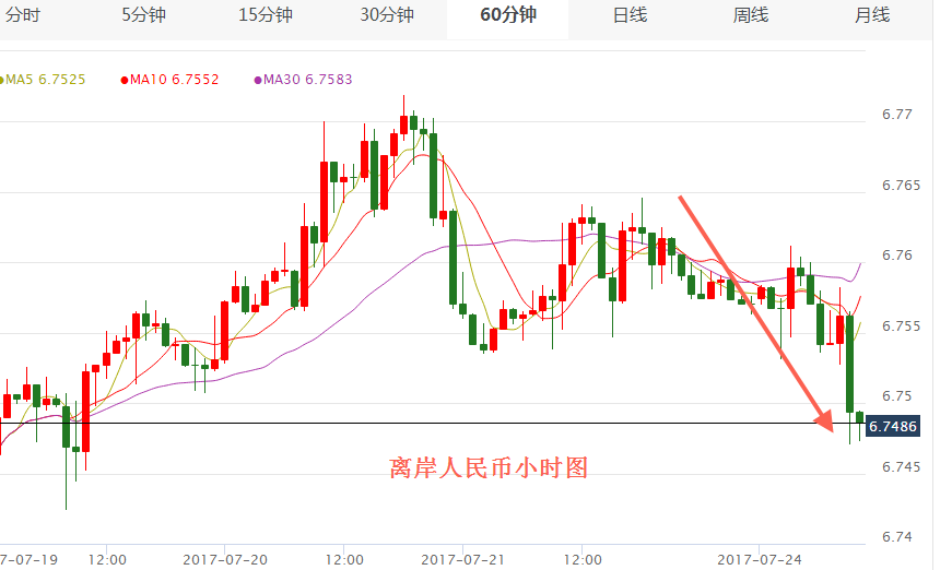2017年7月24日美元对人民币汇率 香港离岸人民币兑换美元汇率中间价,欧洲,欧洲网