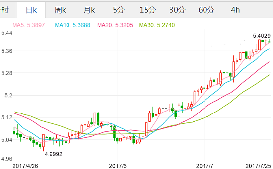 2017年7月25日加元汇率 加元对人民币汇率走势图 美元兑加元汇率,欧洲,欧洲网