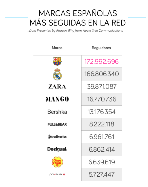 El estudio SocialScene analiza las marcas2016年最受欢迎西班牙品牌,欧洲
